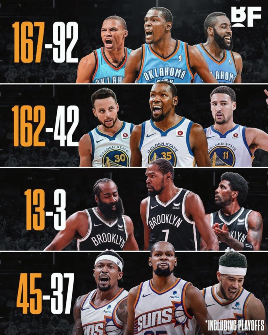 杜蘭特各階段三巨頭勝率：籃網(wǎng)時(shí)代13-3，太陽(yáng)時(shí)代拉完了